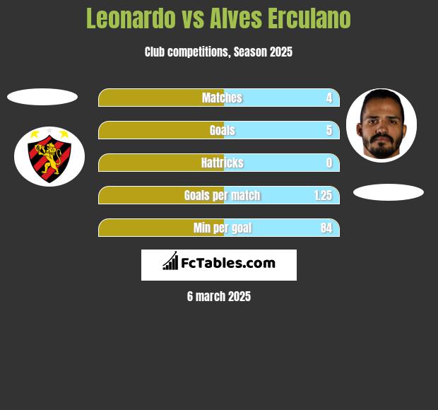 Leonardo vs Alves Erculano h2h player stats