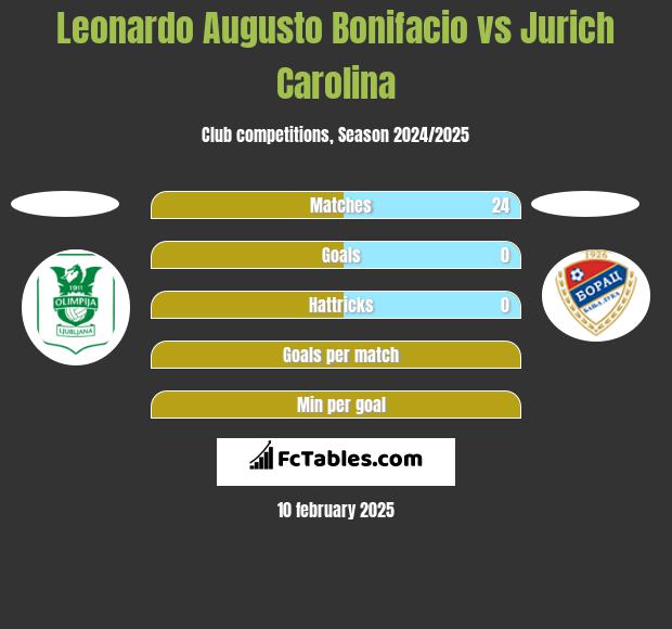 Leonardo Augusto Bonifacio vs Jurich Carolina h2h player stats