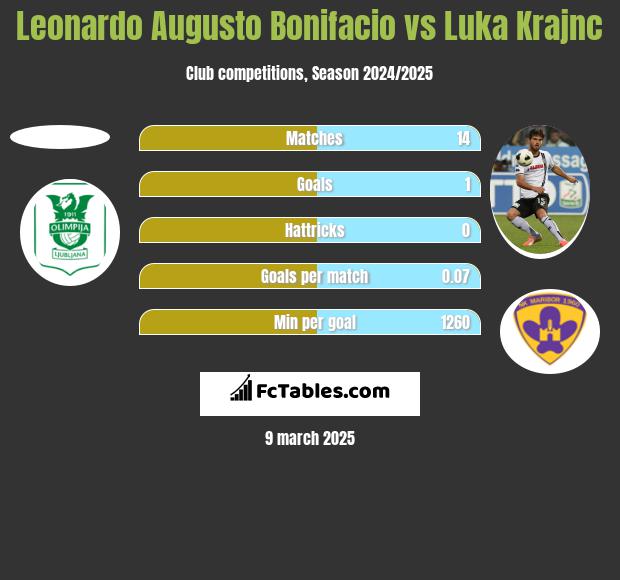 Leonardo Augusto Bonifacio vs Luka Krajnc h2h player stats