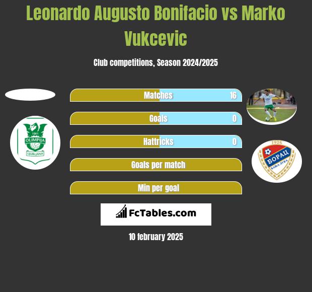 Leonardo Augusto Bonifacio vs Marko Vukcevic h2h player stats