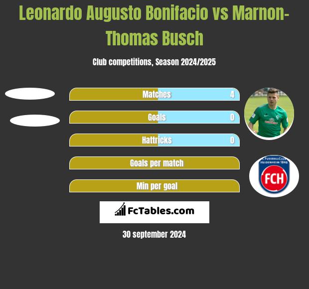 Leonardo Augusto Bonifacio vs Marnon-Thomas Busch h2h player stats