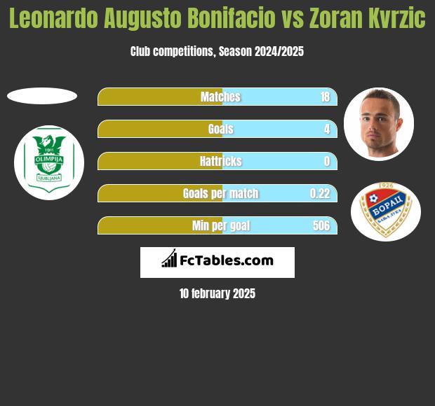 Leonardo Augusto Bonifacio vs Zoran Kvrzic h2h player stats