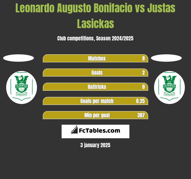 Leonardo Augusto Bonifacio vs Justas Lasickas h2h player stats