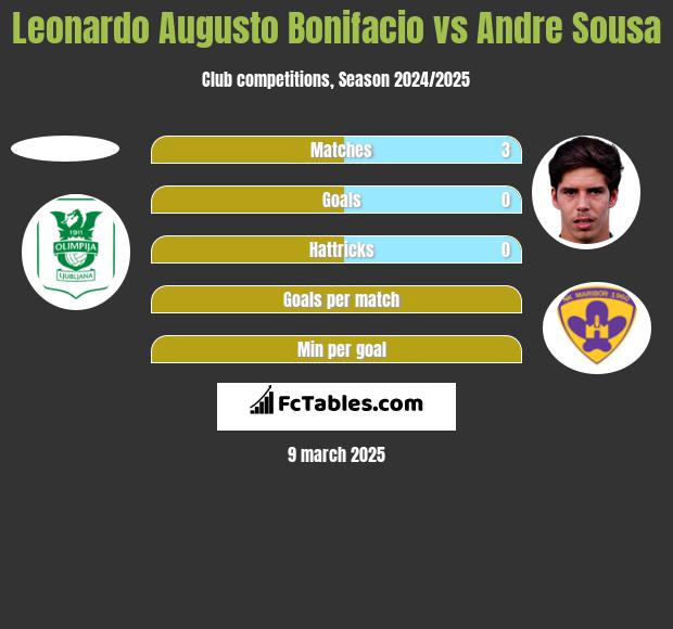 Leonardo Augusto Bonifacio vs Andre Sousa h2h player stats