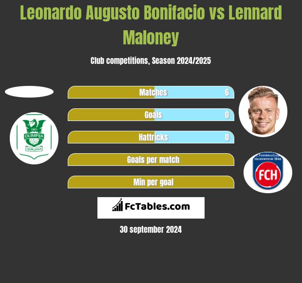 Leonardo Augusto Bonifacio vs Lennard Maloney h2h player stats