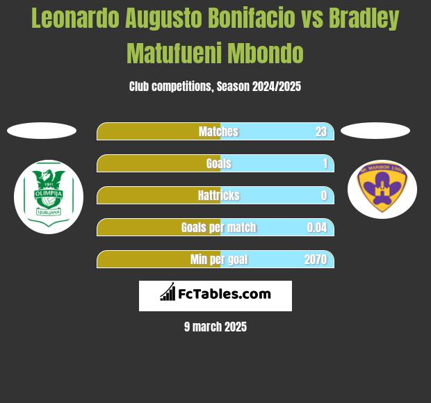 Leonardo Augusto Bonifacio vs Bradley Matufueni Mbondo h2h player stats