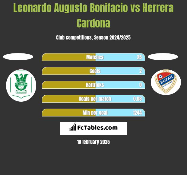 Leonardo Augusto Bonifacio vs Herrera Cardona h2h player stats