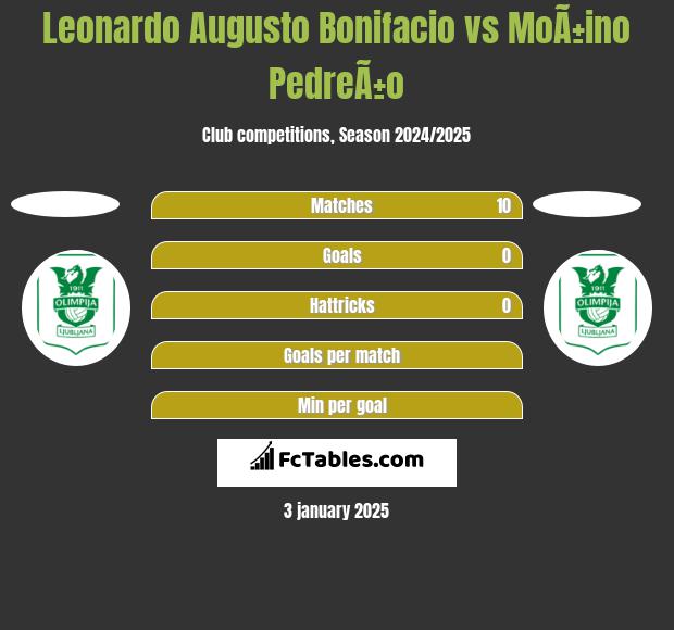 Leonardo Augusto Bonifacio vs MoÃ±ino PedreÃ±o h2h player stats