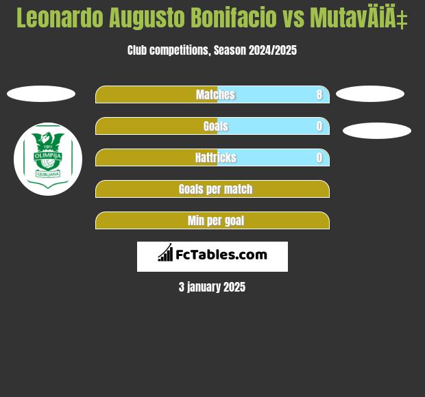 Leonardo Augusto Bonifacio vs MutavÄiÄ‡ h2h player stats