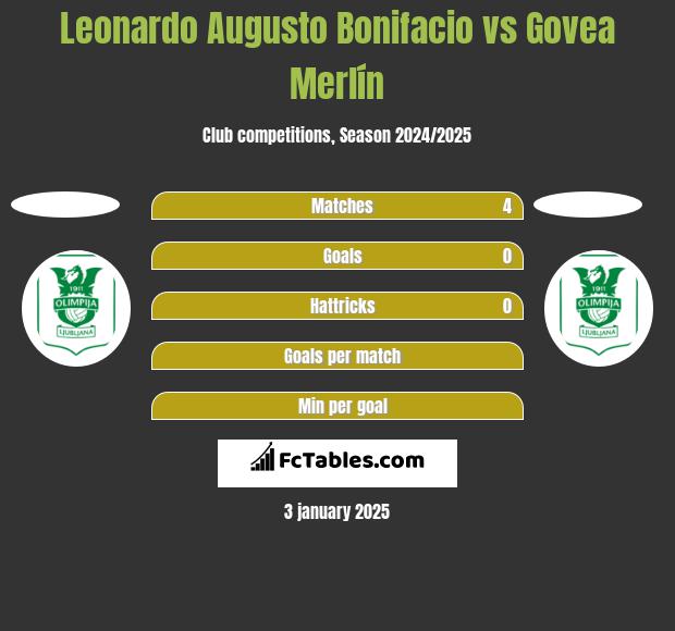 Leonardo Augusto Bonifacio vs Govea Merlín h2h player stats