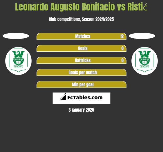 Leonardo Augusto Bonifacio vs Ristić h2h player stats