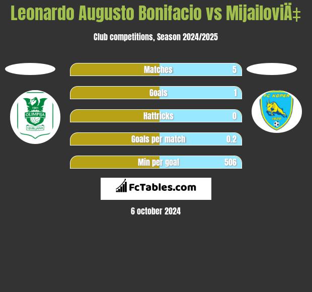 Leonardo Augusto Bonifacio vs MijailoviÄ‡ h2h player stats