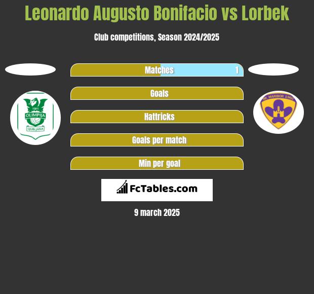 Leonardo Augusto Bonifacio vs Lorbek h2h player stats