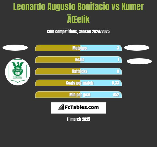 Leonardo Augusto Bonifacio vs Kumer ÄŒelik h2h player stats