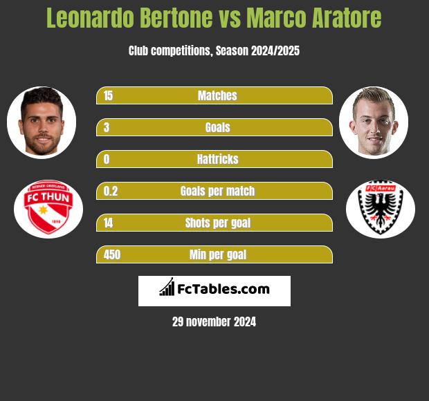 Leonardo Bertone vs Marco Aratore h2h player stats