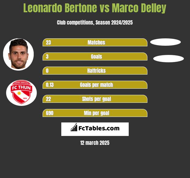 Leonardo Bertone vs Marco Delley h2h player stats