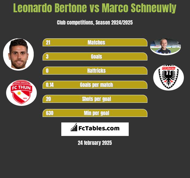 Leonardo Bertone vs Marco Schneuwly h2h player stats