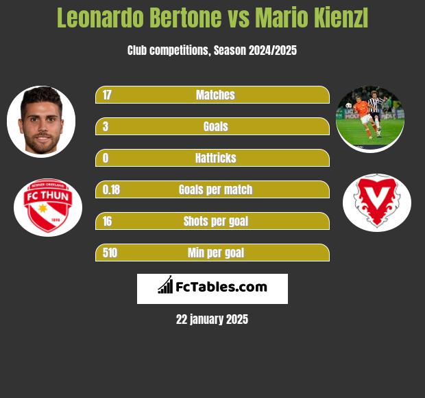 Leonardo Bertone vs Mario Kienzl h2h player stats