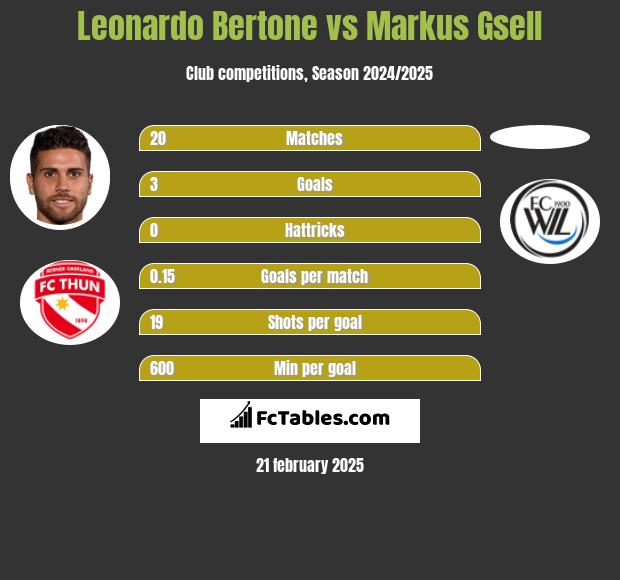 Leonardo Bertone vs Markus Gsell h2h player stats