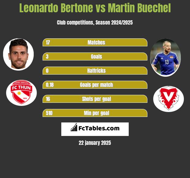 Leonardo Bertone vs Martin Buechel h2h player stats