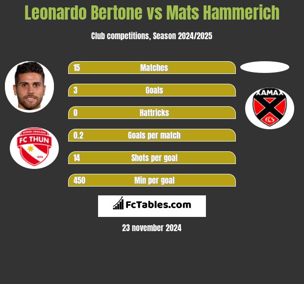 Leonardo Bertone vs Mats Hammerich h2h player stats