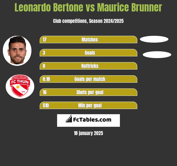 Leonardo Bertone vs Maurice Brunner h2h player stats