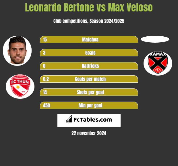 Leonardo Bertone vs Max Veloso h2h player stats