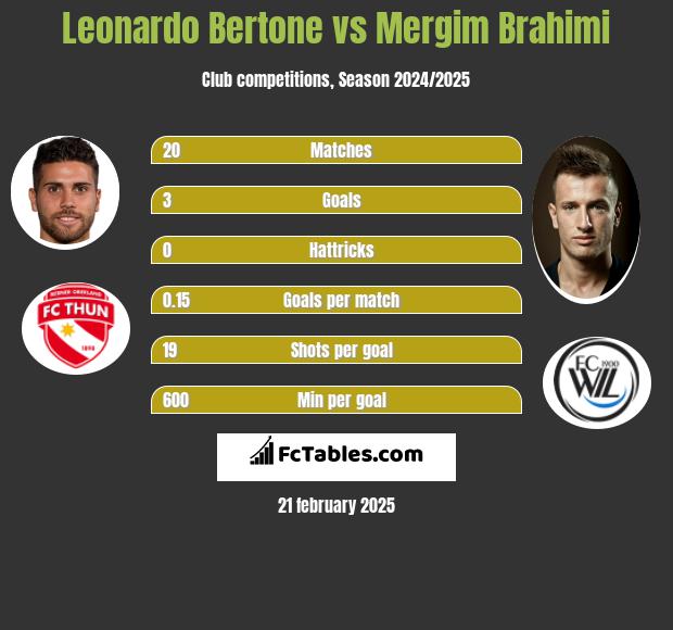 Leonardo Bertone vs Mergim Brahimi h2h player stats