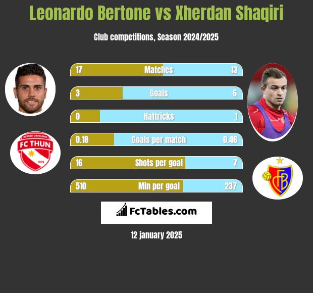 Leonardo Bertone vs Xherdan Shaqiri h2h player stats