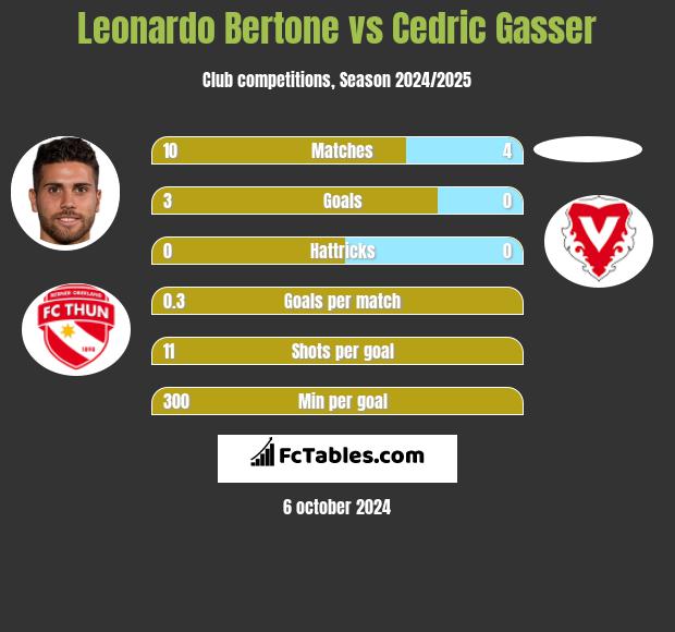 Leonardo Bertone vs Cedric Gasser h2h player stats