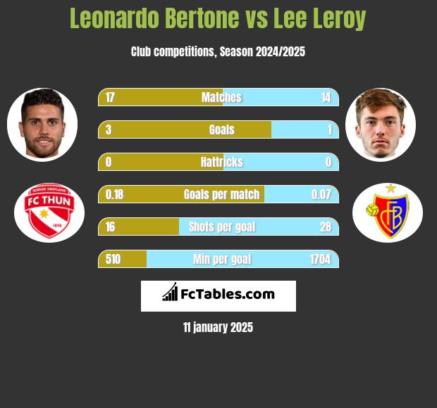 Leonardo Bertone vs Lee Leroy h2h player stats