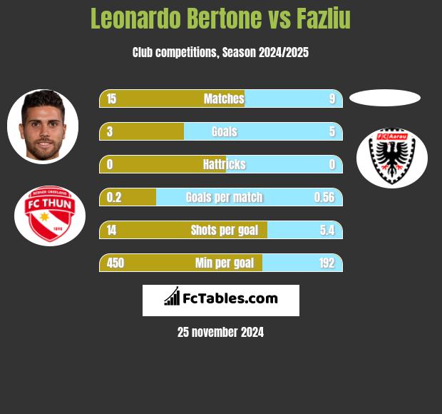 Leonardo Bertone vs Fazliu h2h player stats