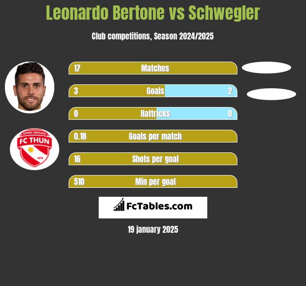 Leonardo Bertone vs Schwegler h2h player stats