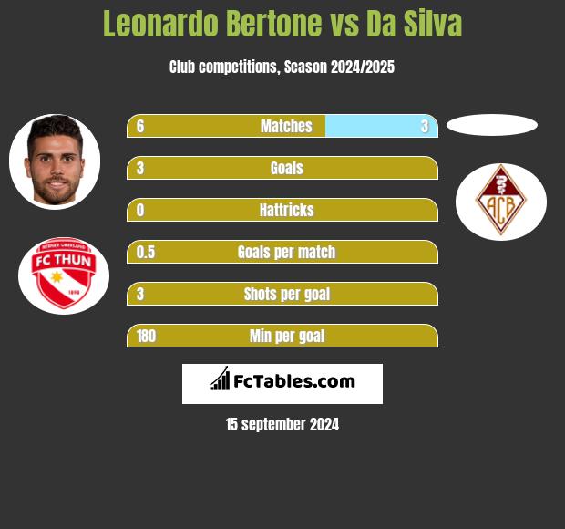 Leonardo Bertone vs Da Silva h2h player stats