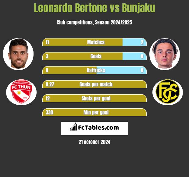 Leonardo Bertone vs Bunjaku h2h player stats