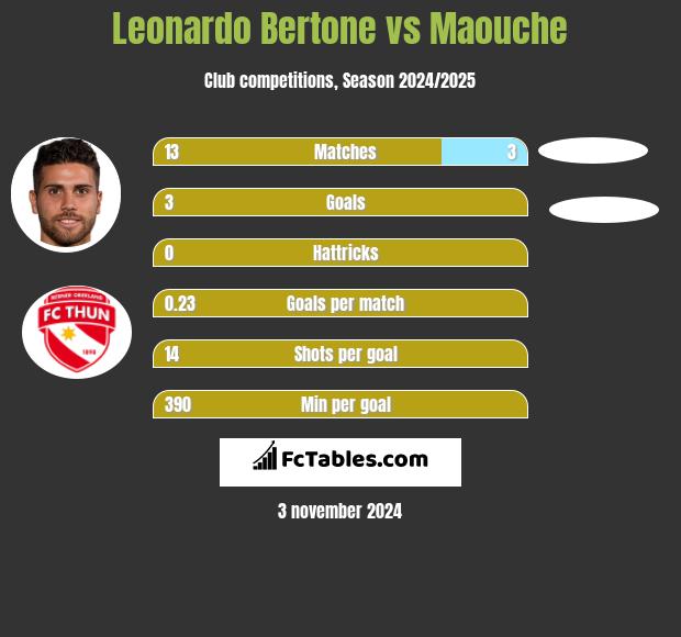 Leonardo Bertone vs Maouche h2h player stats