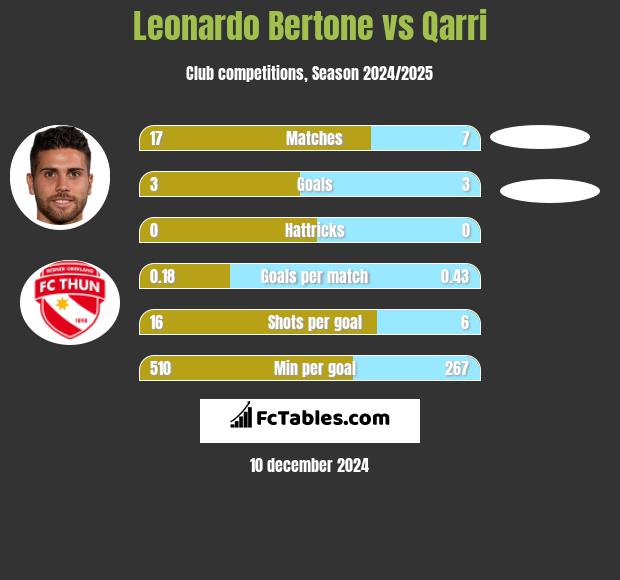 Leonardo Bertone vs Qarri h2h player stats