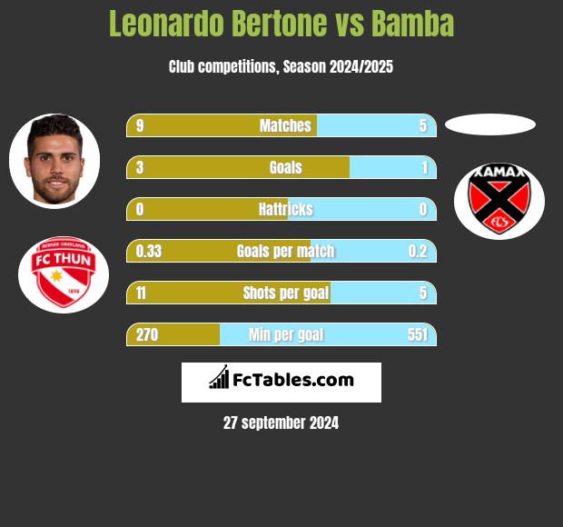 Leonardo Bertone vs Bamba h2h player stats