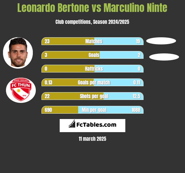 Leonardo Bertone vs Marculino Ninte h2h player stats