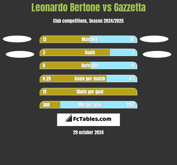 Leonardo Bertone vs Gazzetta h2h player stats