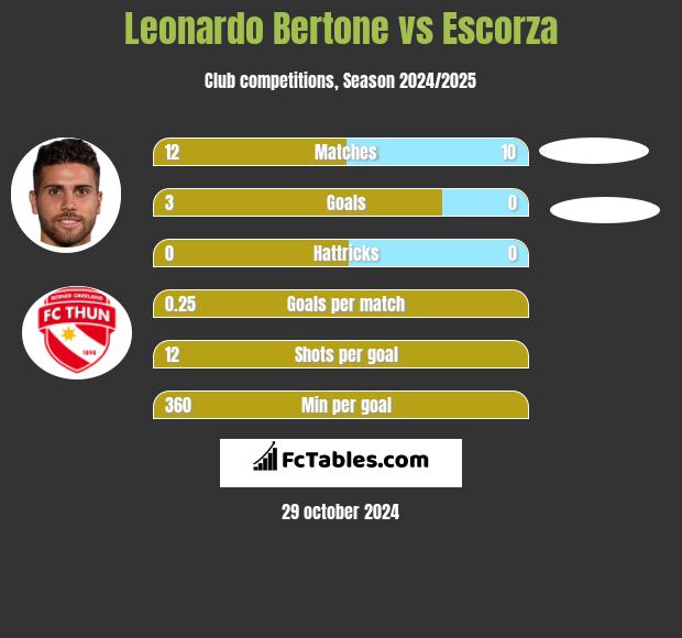 Leonardo Bertone vs Escorza h2h player stats