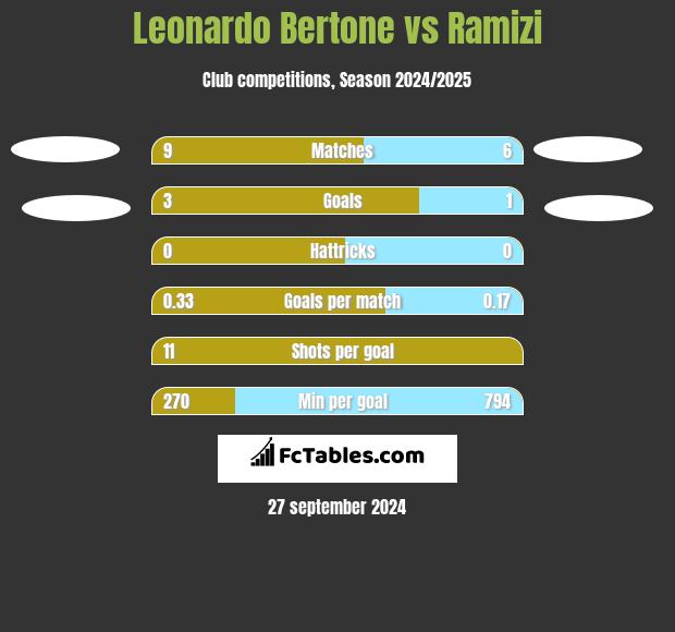 Leonardo Bertone vs Ramizi h2h player stats