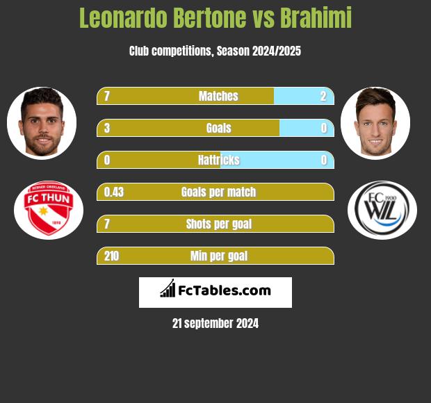 Leonardo Bertone vs Brahimi h2h player stats