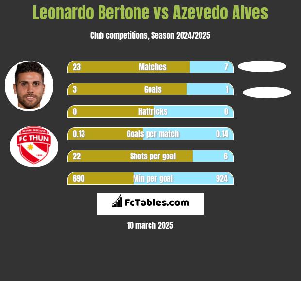 Leonardo Bertone vs Azevedo Alves h2h player stats