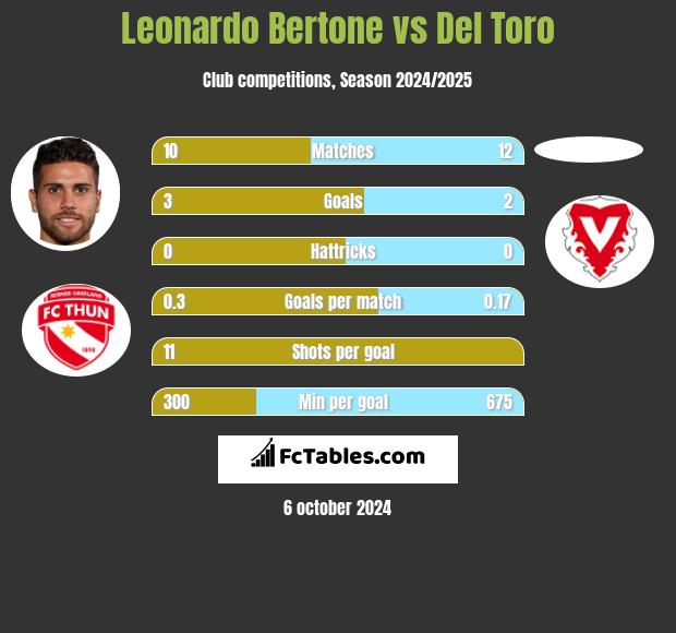 Leonardo Bertone vs Del Toro h2h player stats