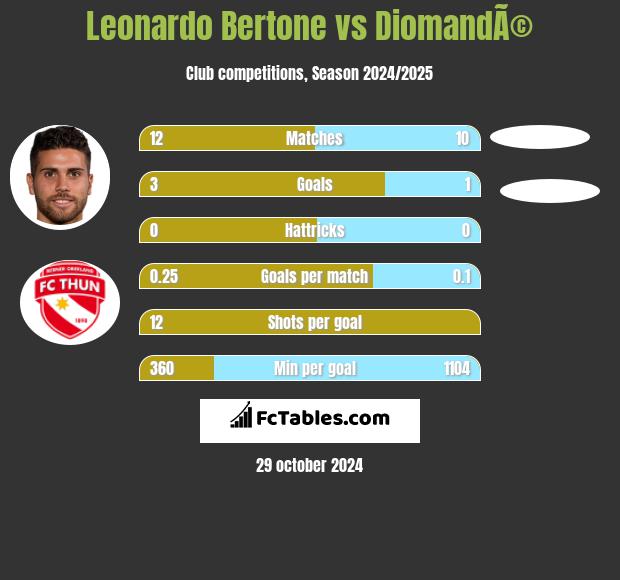 Leonardo Bertone vs DiomandÃ© h2h player stats