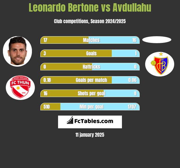 Leonardo Bertone vs Avdullahu h2h player stats