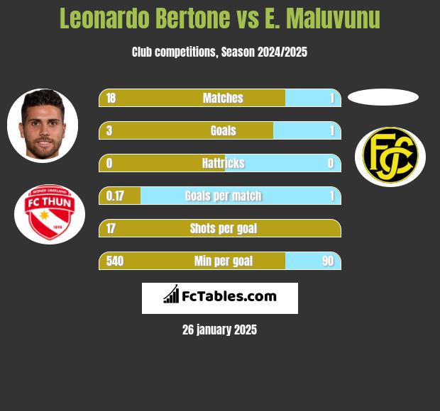 Leonardo Bertone vs E. Maluvunu h2h player stats