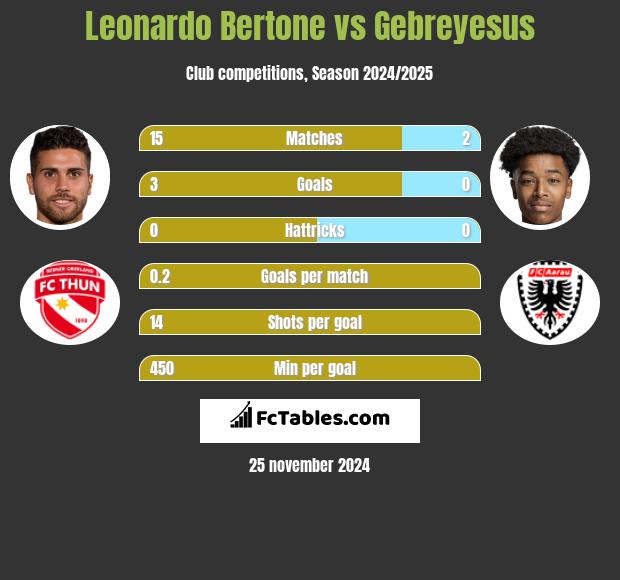 Leonardo Bertone vs Gebreyesus h2h player stats