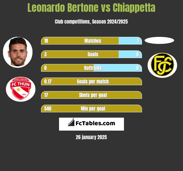 Leonardo Bertone vs Chiappetta h2h player stats